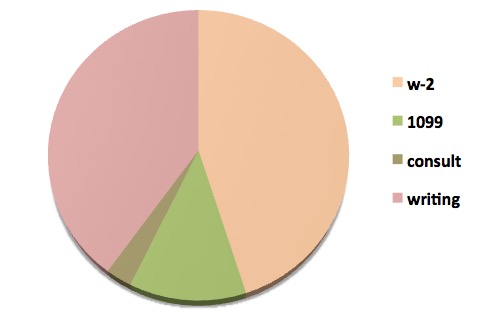 pie chart of the amount of $ I've made writing, consulting, librarianing