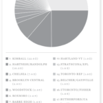 pie chart summary of data from 2017 here: https://daytum.com/librarian
