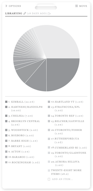 pie chart summary of data from 2017 here: https://daytum.com/librarian