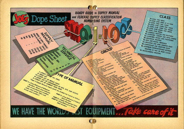 Illustrated comic page called "Joe's Dope Sheet" which is part of PS Magazine outlining the way the Federal Supply Classification Numbering scheme works